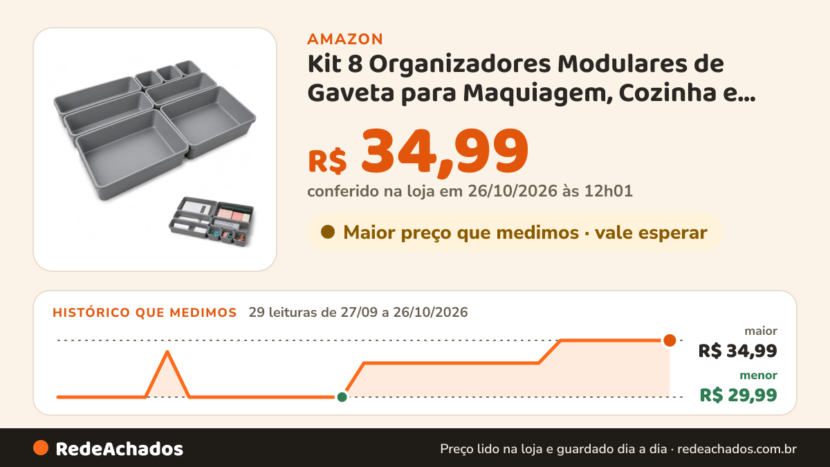 Histórico de preço de Kit 8 Organizadores Modulares de Gaveta para Maquiagem, Cozinha e Banheiro na Amazon: 29 leituras de 27/09/2026 a 26/10/2026, menor R$ 29,99, maior R$ 34,99; R$ 34,99 conferido em 26/10/2026 às 12h01