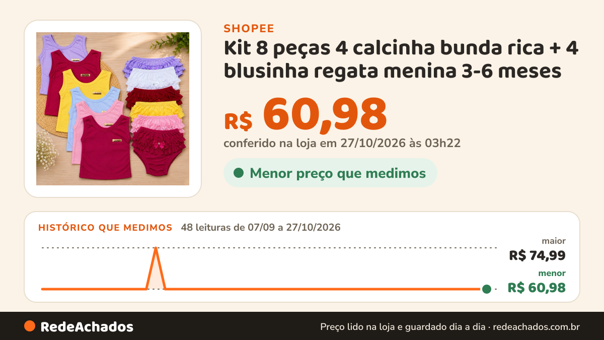 Histórico de preço de Kit 8 peças 4 calcinha bunda rica + 4 blusinha regata menina 3-6 meses na Shopee: 48 leituras de 07/09/2026 a 27/10/2026, menor R$ 60,98, maior R$ 74,99; R$ 60,98 conferido em 27/10/2026 às 03h22