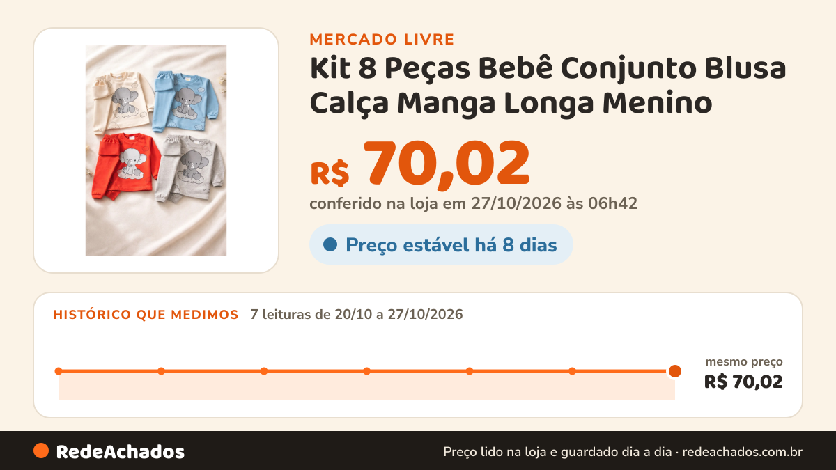 Histórico de preço de Kit 8 Peças Bebê Conjunto Blusa Calça Manga Longa Menino no Mercado Livre: 7 leituras de 20/10/2026 a 27/10/2026, mesmo preço, R$ 70,02, em todas; R$ 70,02 conferido em 27/10/2026 às 03h40