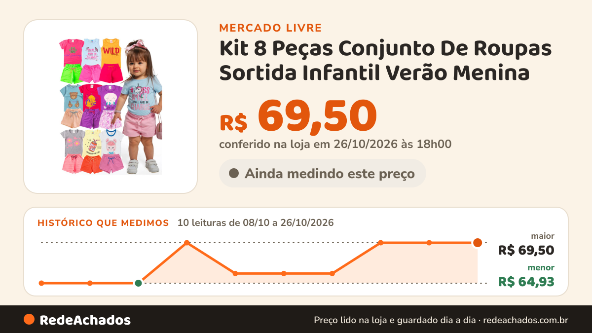 Histórico de preço de Kit 8 Peças Conjunto De Roupas Sortida Infantil Verão Menina no Mercado Livre: 10 leituras de 08/10/2026 a 26/10/2026, menor R$ 64,93, maior R$ 69,50; R$ 69,50 conferido em 26/10/2026 às 18h00