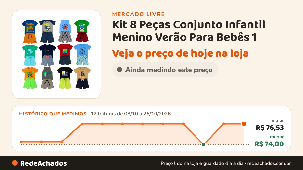 Histórico de preço de Kit 8 Peças Conjunto Infantil Menino Verão Para Bebês 1 - 8 no Mercado Livre: 12 leituras de 08/10/2026 a 26/10/2026, menor R$ 74,00, maior R$ 76,53