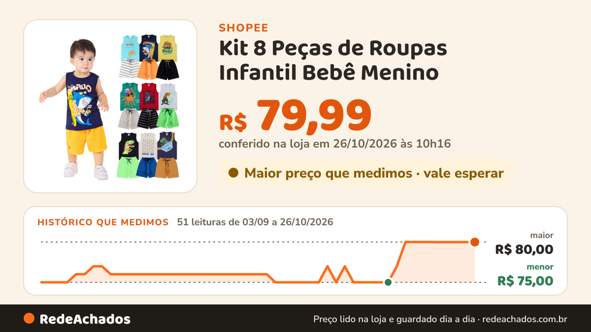 Histórico de preço de Kit 8 Peças de Roupas Infantil Bebê Menino - 4 Regatas + 4 Bermudas Tamanho 1 ao 10 na Shopee: 51 leituras de 03/09/2026 a 26/10/2026, menor R$ 75,00, maior R$ 80,00; R$ 79,99 conferido em 26/10/2026 às 10h16
