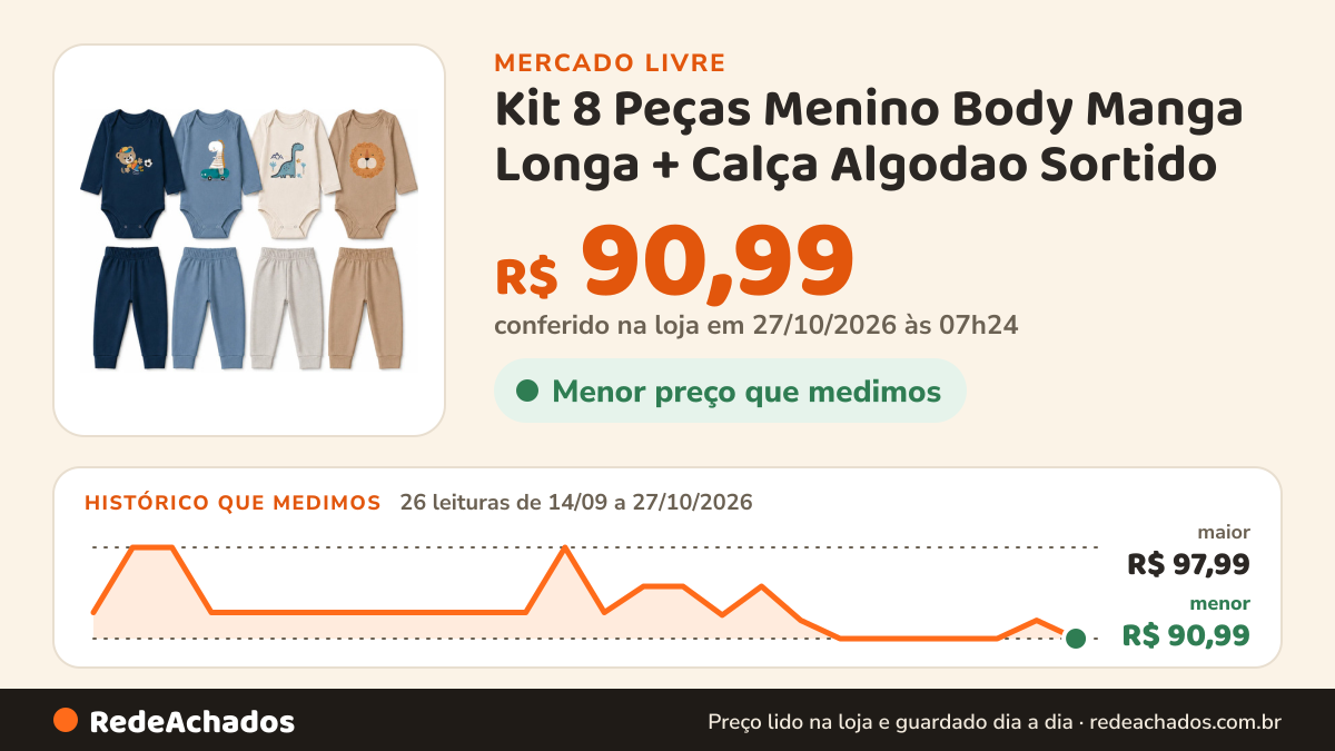 Histórico de preço de Kit 8 Peças Menino Body Manga Longa + Calça Algodao Sortido no Mercado Livre: 26 leituras de 14/09/2026 a 27/10/2026, menor R$ 90,99, maior R$ 97,99; R$ 90,99 conferido em 27/10/2026 às 03h24
