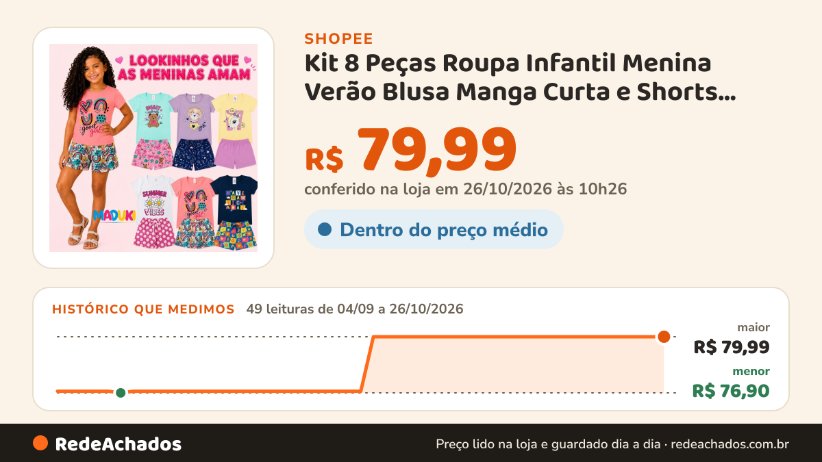 Histórico de preço de Kit 8 Peças Roupa Infantil Menina Verão Blusa Manga Curta e Shorts Estampado Tamanho 1 a… na Shopee: 49 leituras de 04/09/2026 a 26/10/2026, menor R$ 76,90, maior R$ 79,99; R$ 79,99 conferido em 26/10/2026 às 10h26