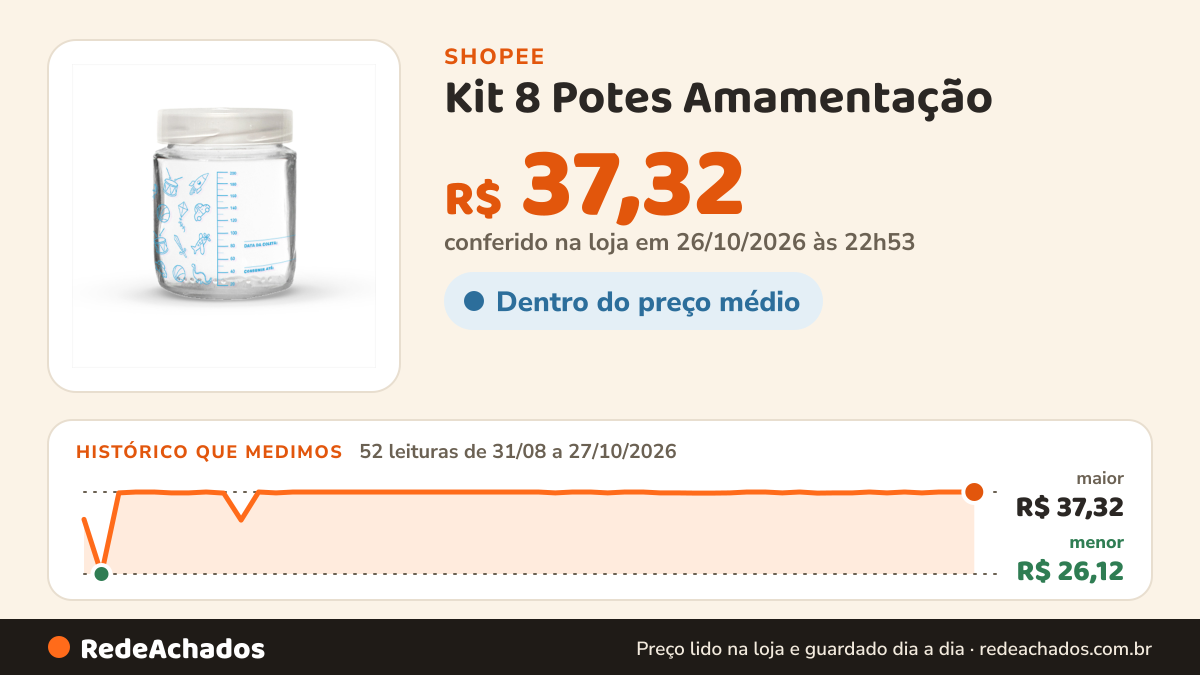 Histórico de preço de Kit 8 Potes Amamentação / Leite Materno Com Graduação 200ml na Shopee: 51 leituras de 31/08/2026 a 26/10/2026, menor R$ 26,12, maior R$ 37,32