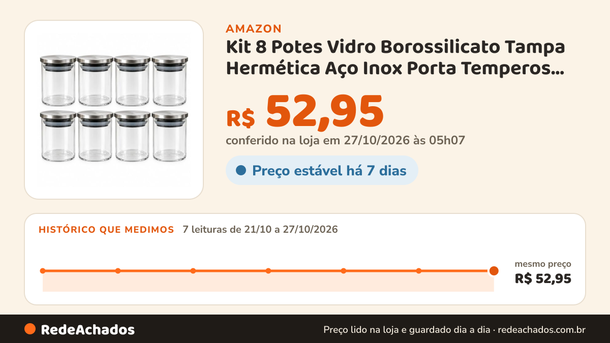 Histórico de preço de Kit 8 Potes Vidro Borossilicato Tampa Hermética Aço Inox Porta Temperos Condimentos 150ml… na Amazon: 7 leituras de 21/10/2026 a 27/10/2026, mesmo preço, R$ 52,95, em todas; R$ 52,95 conferido em 27/10/2026 às 05h07