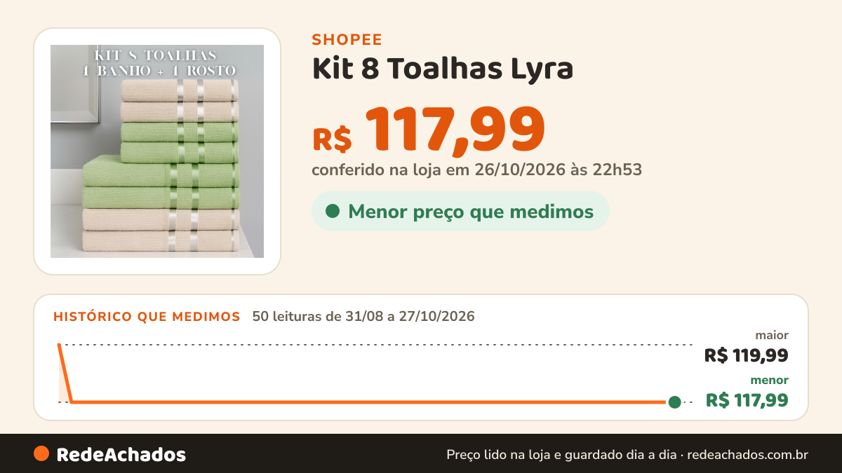 Histórico de preço de Kit 8 Toalhas Lyra (4 Banho + 4 Rosto) - 100% ALGODÃO na Shopee: 50 leituras de 31/08/2026 a 27/10/2026, menor R$ 117,99, maior R$ 119,99; R$ 117,99 conferido em 26/10/2026 às 22h53