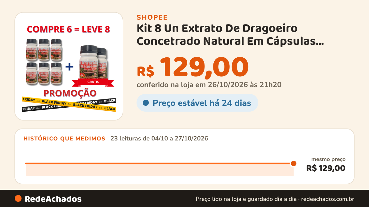 Histórico de preço de Kit 8 Un Extrato De Dragoeiro Concetrado Natural Em Cápsulas Original - Suplemento Natural na Shopee: 23 leituras de 04/10/2026 a 27/10/2026, mesmo preço, R$ 129,00, em todas; R$ 129,00 conferido em 26/10/2026 às 21h20