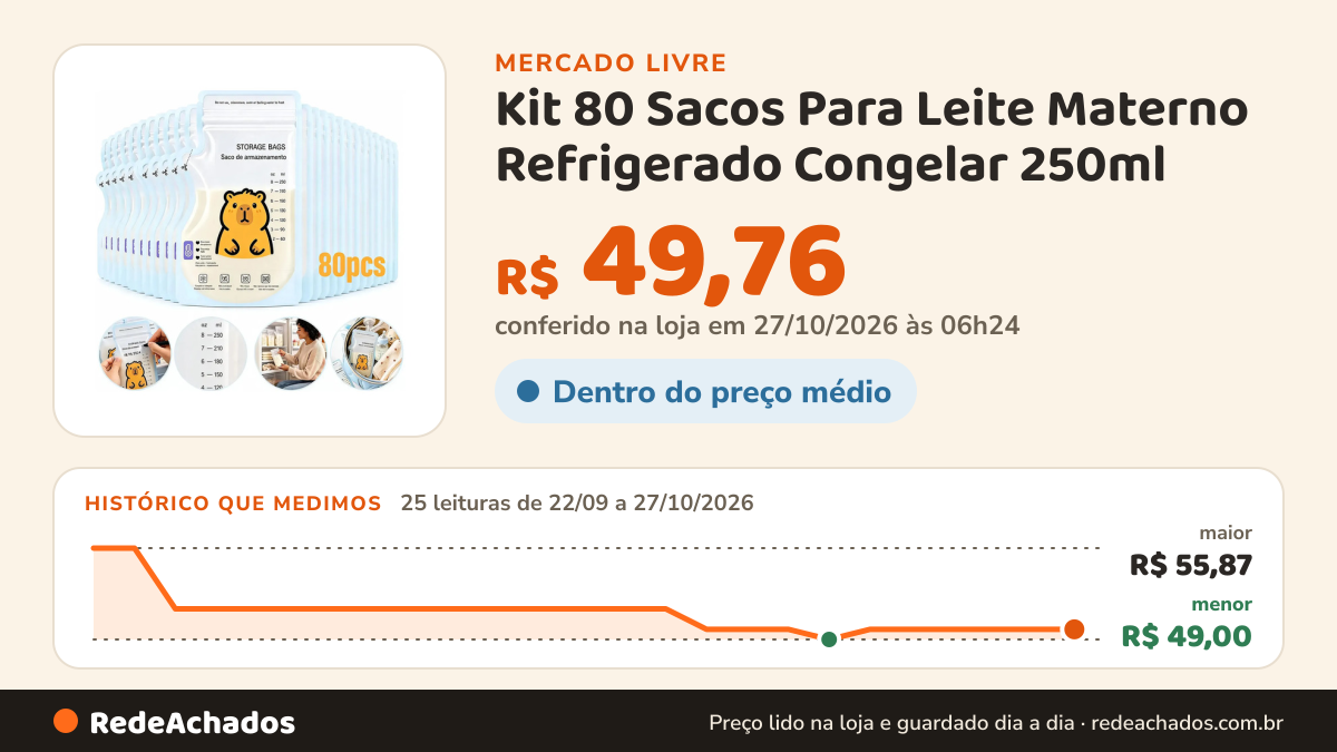 Histórico de preço de Kit 80 Sacos Para Leite Materno Refrigerado Congelar 250ml no Mercado Livre: 23 leituras de 22/09/2026 a 25/10/2026, menor R$ 49,00, maior R$ 55,87; R$ 49,76 conferido em 25/10/2026 às 19h30