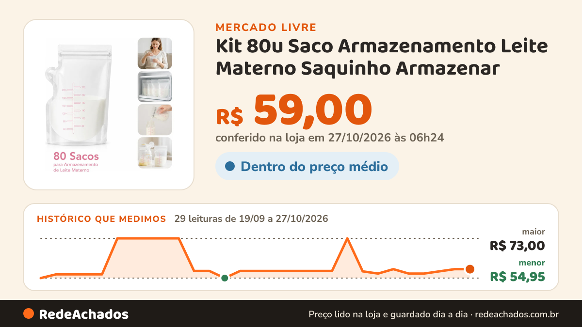 Histórico de preço de Kit 80u Saco Armazenamento Leite Materno Saquinho Armazenar no Mercado Livre: 29 leituras de 19/09/2026 a 27/10/2026, menor R$ 54,95, maior R$ 73,00; R$ 59,00 conferido em 27/10/2026 às 06h24