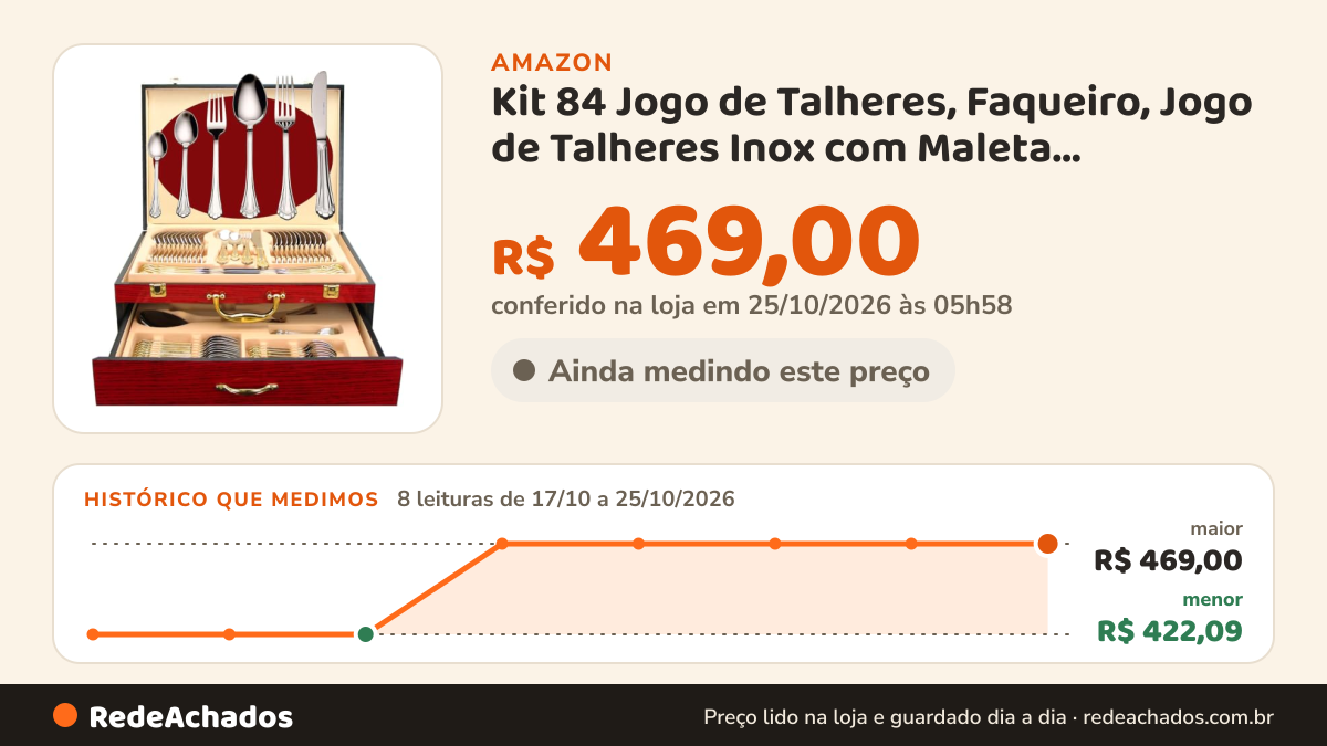 Histórico de preço de Kit 84 Jogo de Talheres, Faqueiro, Jogo de Talheres Inox com Maleta, Conjunto de Talheres… na Amazon: 8 leituras de 17/10/2026 a 25/10/2026, menor R$ 422,09, maior R$ 469,00; R$ 469,00 conferido em 25/10/2026 às 05h58