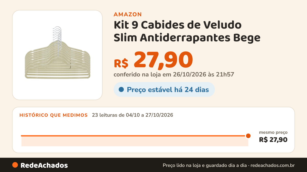 Histórico de preço de Kit 9 Cabides de Veludo Slim Antiderrapantes Bege na Amazon: 23 leituras de 04/10/2026 a 27/10/2026, mesmo preço, R$ 27,90, em todas; R$ 27,90 conferido em 26/10/2026 às 21h57