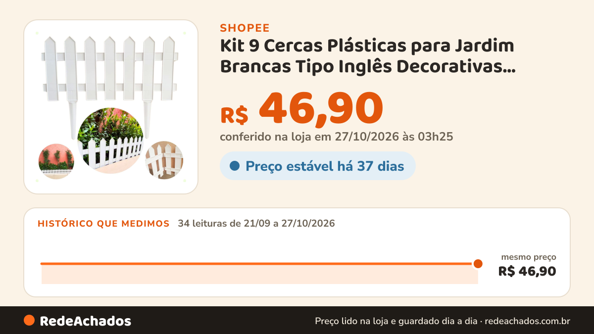 Histórico de preço de Kit 9 Cercas Plásticas para Jardim Brancas Tipo Inglês Decorativas Resistente Fácil… na Shopee: 34 leituras de 21/09/2026 a 27/10/2026, mesmo preço, R$ 46,90, em todas; R$ 46,90 conferido em 27/10/2026 às 03h25