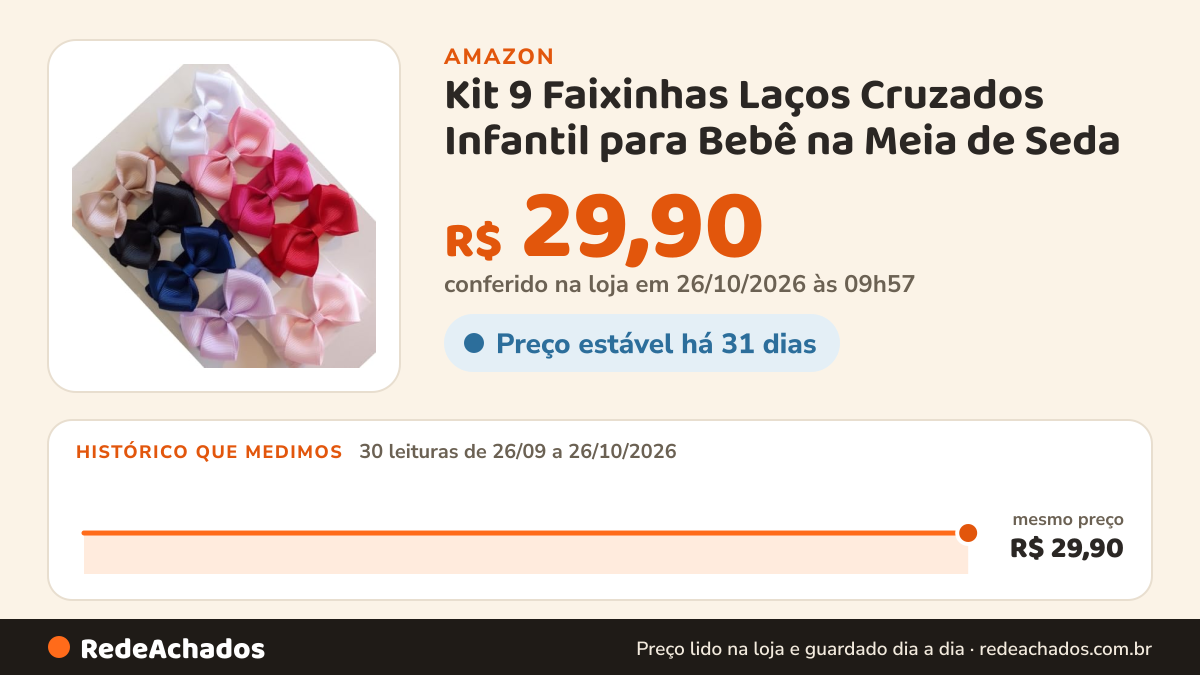 Histórico de preço de Kit 9 Faixinhas Laços Cruzados Infantil para Bebê na Meia de Seda na Amazon: 29 leituras de 26/09/2026 a 25/10/2026, mesmo preço, R$ 29,90, em todas; R$ 29,90 conferido em 25/10/2026 às 11h59
