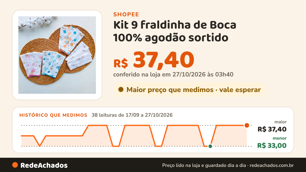 Histórico de preço de Kit 9 fraldinha de Boca 100% agodão sortido na Shopee: 38 leituras de 17/09/2026 a 27/10/2026, menor R$ 33,00, maior R$ 37,40; R$ 37,40 conferido em 27/10/2026 às 03h40