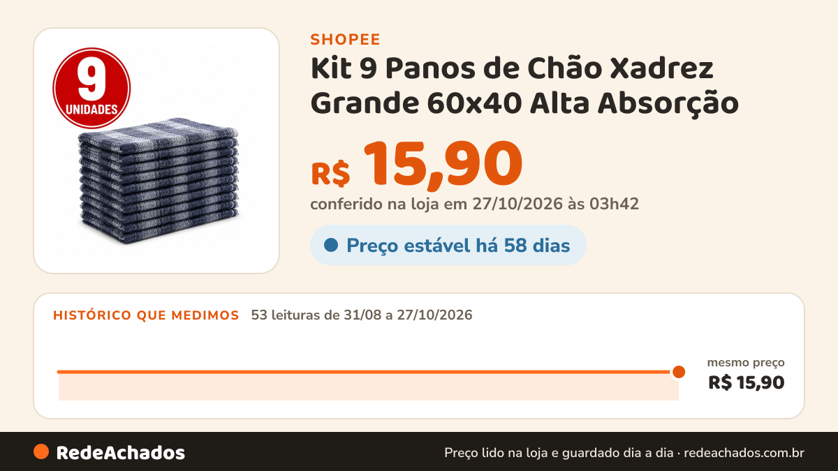 Histórico de preço de Kit 9 Panos de Chão Xadrez Grande 60x40 Alta Absorção na Shopee: 53 leituras de 31/08/2026 a 27/10/2026, mesmo preço, R$ 15,90, em todas; R$ 15,90 conferido em 27/10/2026 às 03h42