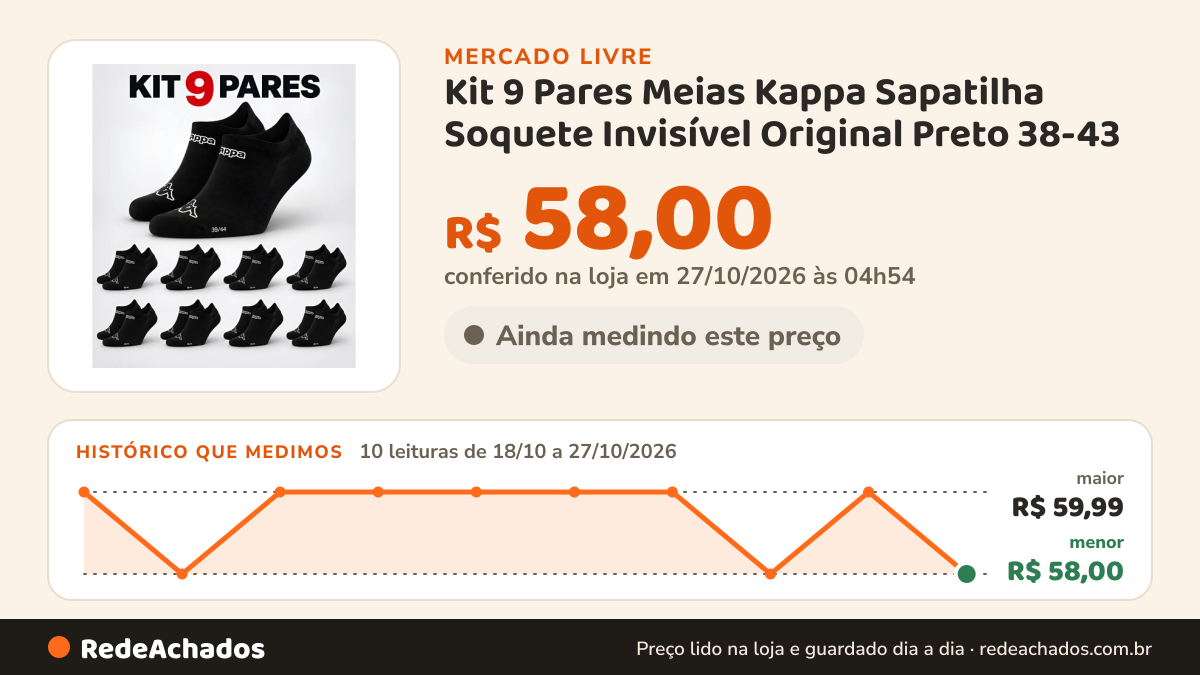 Histórico de preço de Kit 9 Pares Meias Kappa Sapatilha Soquete Invisível Original Preto 38-43 no Mercado Livre: 8 leituras de 18/10/2026 a 25/10/2026, menor R$ 58,00, maior R$ 59,99; R$ 58,00 conferido em 25/10/2026 às 17h26