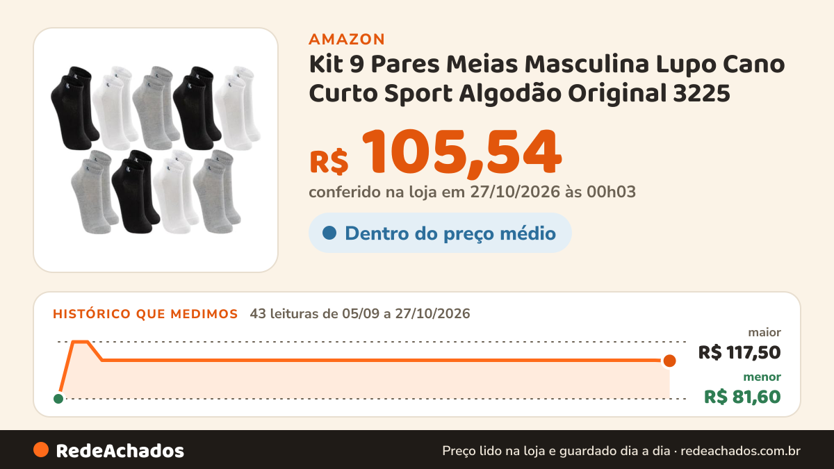Histórico de preço de Kit 9 Pares Meias Masculina Lupo Cano Curto Sport Algodão Original 3225 (M 37 a 40… na Amazon: 43 leituras de 05/09/2026 a 27/10/2026, menor R$ 81,60, maior R$ 117,50; R$ 105,54 conferido em 27/10/2026 às 00h03