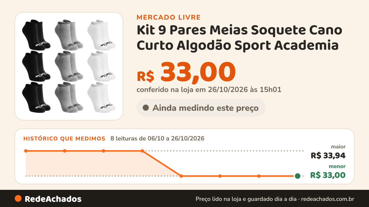 Histórico de preço de Kit 9 Pares Meias Soquete Cano Curto Algodão Sport Academia no Mercado Livre: 8 leituras de 06/10/2026 a 26/10/2026, menor R$ 33,00, maior R$ 33,94; R$ 33,00 conferido em 26/10/2026 às 15h01