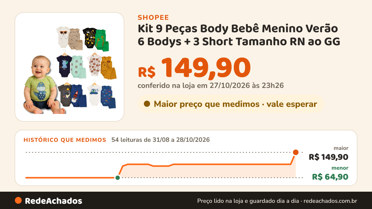 Histórico de preço de Kit 9 Peças Body Bebê Menino Verão 6 Bodys + 3 Short Tamanho RN ao GG na Shopee: 53 leituras de 31/08/2026 a 27/10/2026, menor R$ 64,90, maior R$ 109,90; R$ 109,90 conferido em 26/10/2026 às 22h02