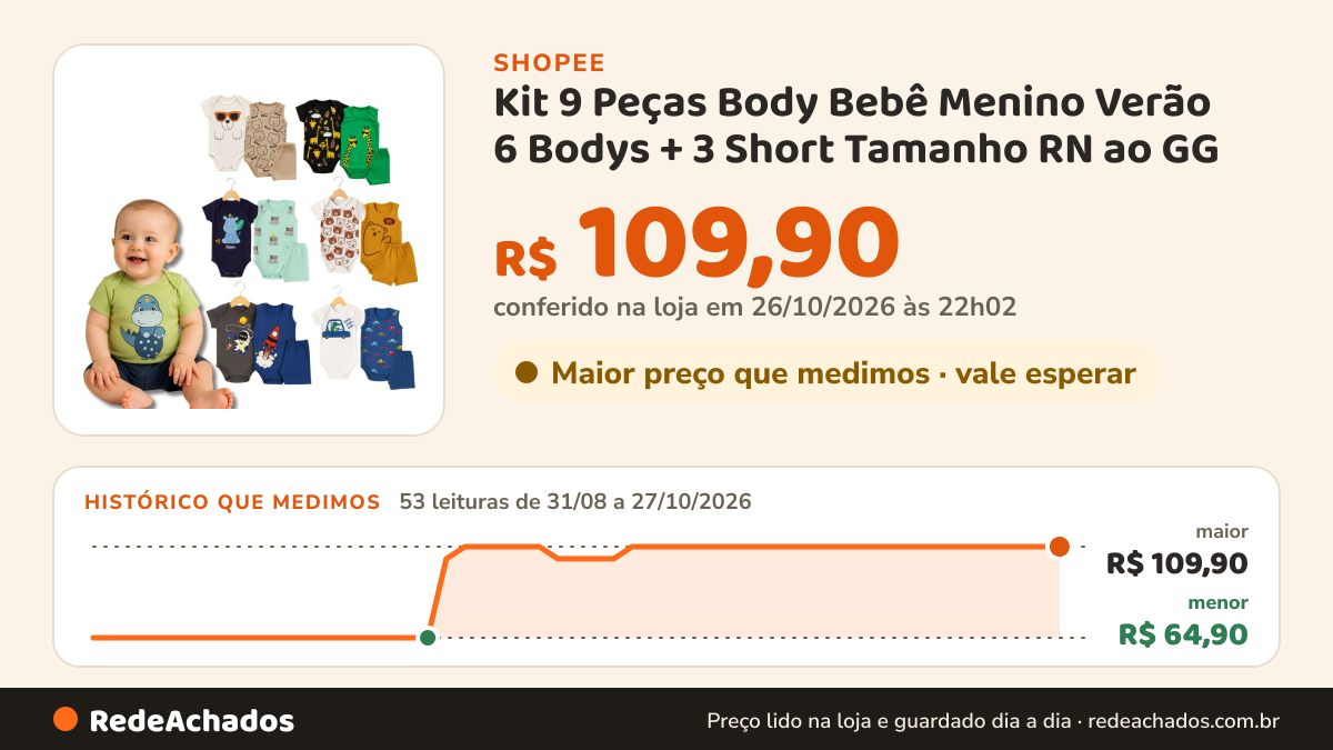 Histórico de preço de Kit 9 Peças Body Bebê Menino Verão 6 Bodys + 3 Short Tamanho RN ao GG na Shopee: 53 leituras de 31/08/2026 a 27/10/2026, menor R$ 64,90, maior R$ 109,90; R$ 109,90 conferido em 26/10/2026 às 22h02