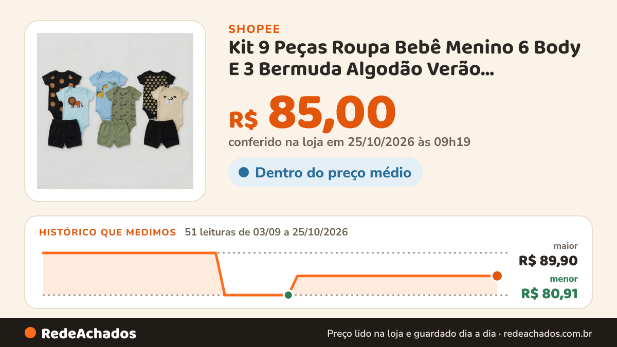 Histórico de preço de Kit 9 Peças Roupa Bebê Menino 6 Body E 3 Bermuda Algodão Verão Estampado Dinossauro Leão… na Shopee: 51 leituras de 03/09/2026 a 25/10/2026, menor R$ 80,91, maior R$ 89,90; R$ 85,00 conferido em 25/10/2026 às 09h19