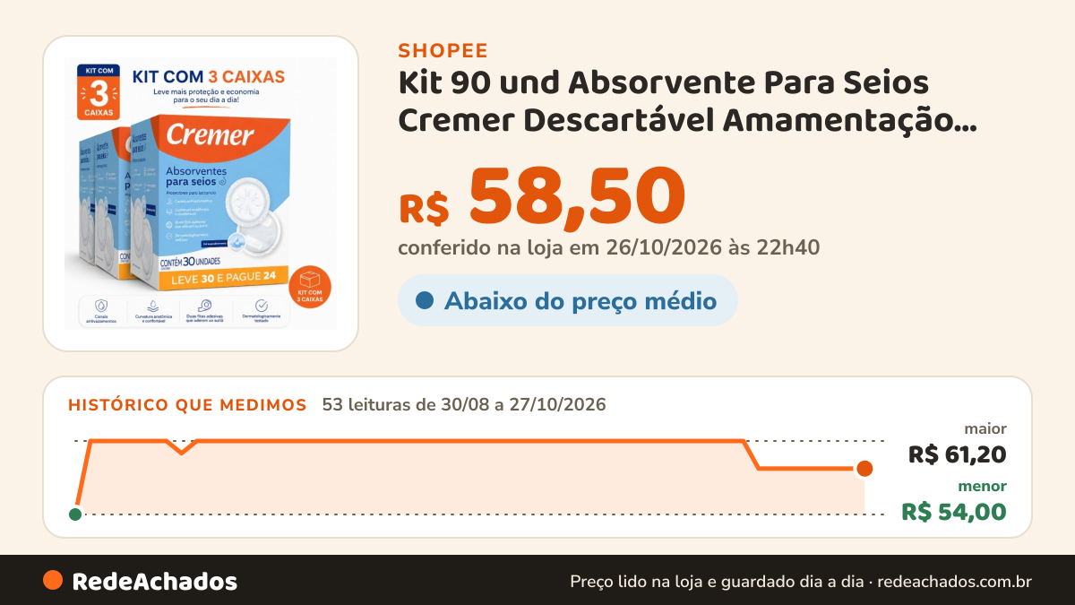 Histórico de preço de Kit 90 und Absorvente Para Seios Cremer Descartável Amamentação Toque Suave Proteção… na Shopee: 53 leituras de 30/08/2026 a 27/10/2026, menor R$ 54,00, maior R$ 61,20; R$ 58,50 conferido em 26/10/2026 às 22h40