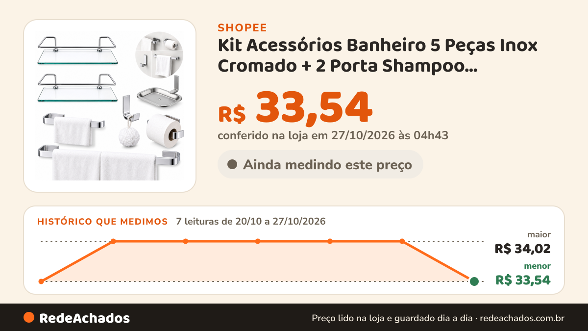 Histórico de preço de Kit Acessórios Banheiro 5 Peças Inox Cromado + 2 Porta Shampoo Organizador Prateleira… na Shopee: 7 leituras de 20/10/2026 a 27/10/2026, menor R$ 33,54, maior R$ 34,02; R$ 33,54 conferido em 27/10/2026 às 04h43