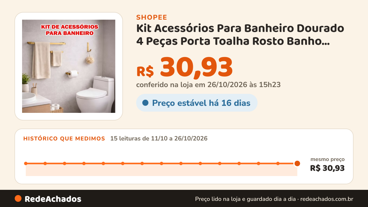 Histórico de preço de Kit Acessórios Para Banheiro Dourado 4 Peças Porta Toalha Rosto Banho Papel Higiênico… na Shopee: 15 leituras de 11/10/2026 a 26/10/2026, mesmo preço, R$ 30,93, em todas; R$ 30,93 conferido em 26/10/2026 às 15h23
