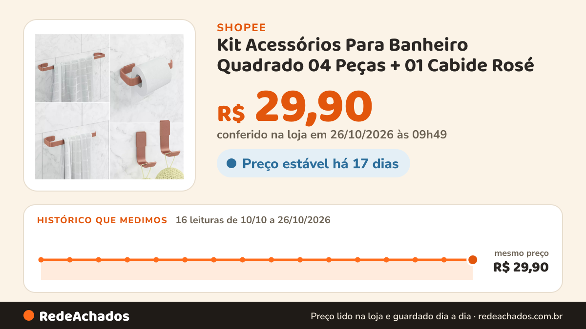 Histórico de preço de Kit Acessórios Para Banheiro Quadrado 04 Peças + 01 Cabide Rosé na Shopee: 16 leituras de 10/10/2026 a 26/10/2026, mesmo preço, R$ 29,90, em todas; R$ 29,90 conferido em 26/10/2026 às 09h49