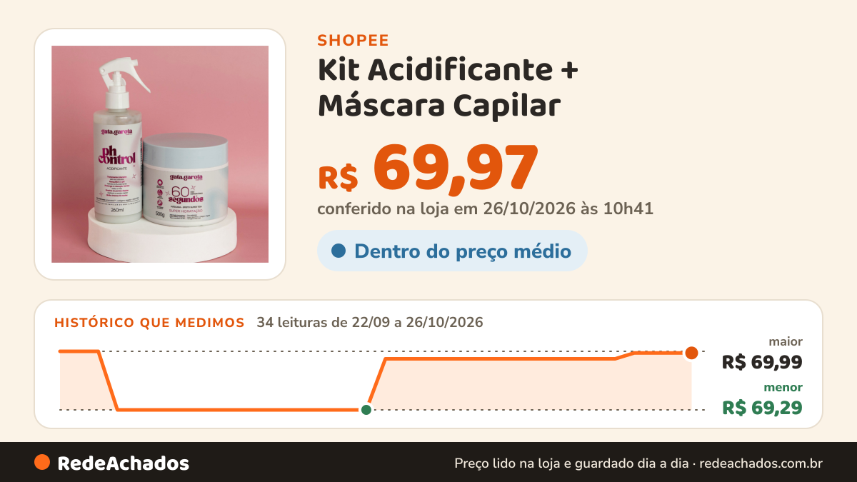 Histórico de preço de Kit Acidificante + Máscara Capilar – Tratamento para Cabelo Seco e Opaco na Shopee: 33 leituras de 22/09/2026 a 25/10/2026, menor R$ 69,29, maior R$ 69,99; R$ 69,97 conferido em 25/10/2026 às 09h20