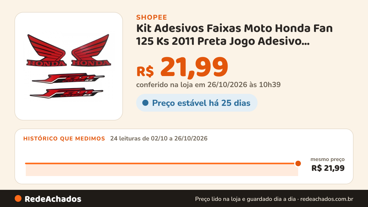 Histórico de preço de Kit Adesivos Faixas Moto Honda Fan 125 Ks 2011 Preta Jogo Adesivo Modelo original Jotaesse na Shopee: 23 leituras de 02/10/2026 a 25/10/2026, mesmo preço, R$ 21,99, em todas; R$ 21,99 conferido em 25/10/2026 às 09h19