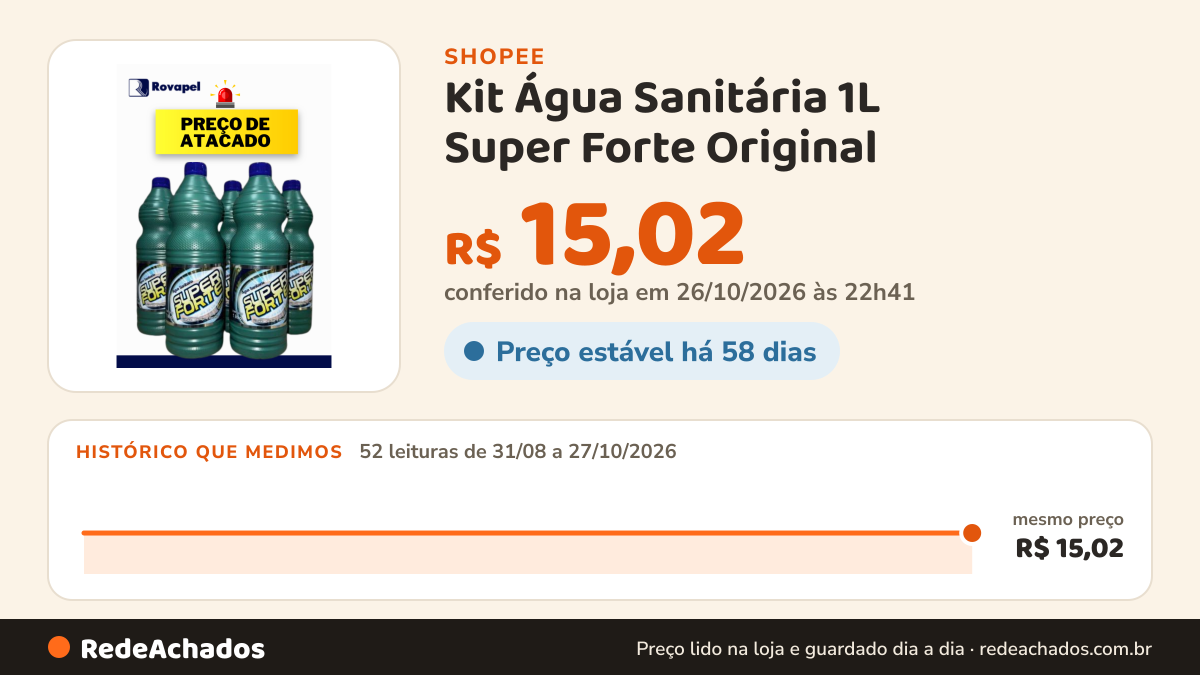 Histórico de preço de Kit Água Sanitária 1L Super Forte Original – Limpeza Pesada | Alvejante/ Desinfetante… na Shopee: 52 leituras de 31/08/2026 a 27/10/2026, mesmo preço, R$ 15,02, em todas; R$ 15,02 conferido em 26/10/2026 às 22h41