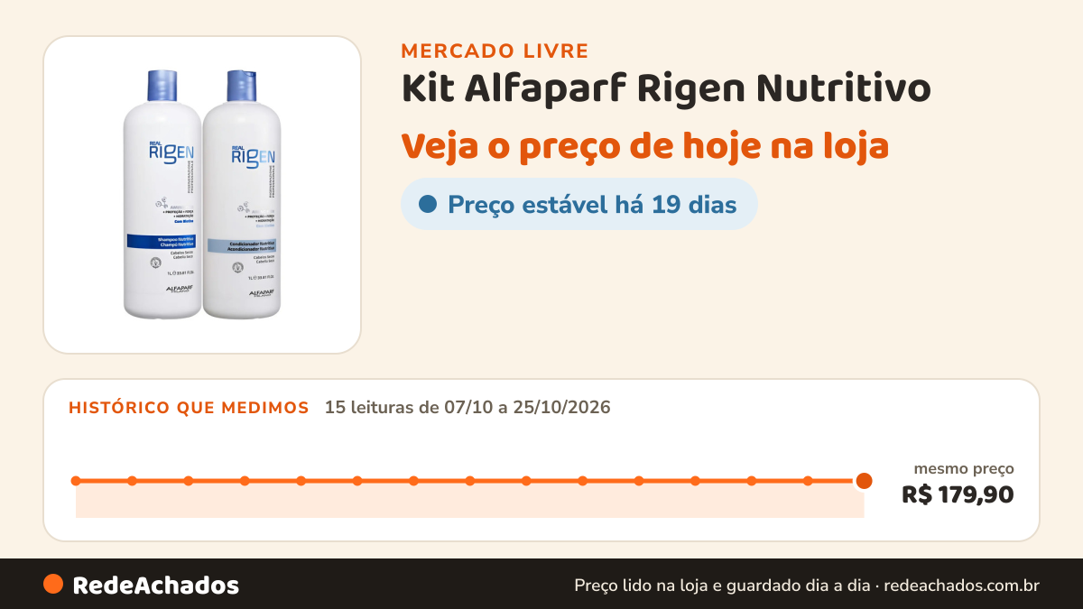 Histórico de preço de Kit Alfaparf Rigen Nutritivo - Shampoo 1l + Condicionador 1l no Mercado Livre: 15 leituras de 07/10/2026 a 25/10/2026, mesmo preço, R$ 179,90, em todas