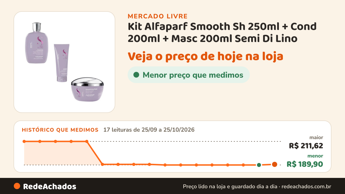 Histórico de preço de Kit Alfaparf Smooth Sh 250ml + Cond 200ml + Masc 200ml Semi Di Lino no Mercado Livre: 17 leituras de 25/09/2026 a 25/10/2026, menor R$ 189,90, maior R$ 211,62