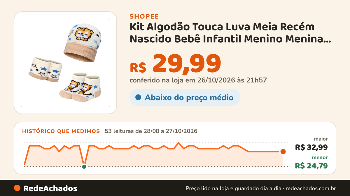 Histórico de preço de Kit Algodão Touca Luva Meia Recém Nascido Bebê Infantil Menino Menina Presentes… na Shopee: 53 leituras de 28/08/2026 a 27/10/2026, menor R$ 24,79, maior R$ 32,99; R$ 29,99 conferido em 26/10/2026 às 21h57