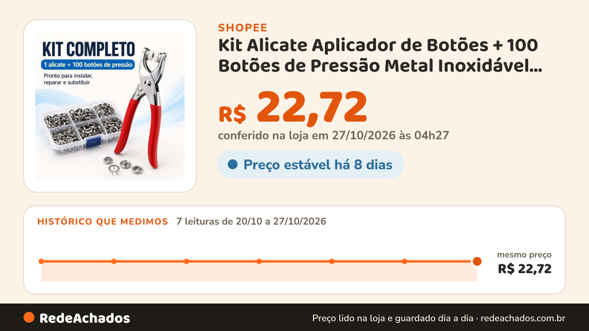 Histórico de preço de Kit Alicate Aplicador de Botões + 100 Botões de Pressão Metal Inoxidável para Roupas e… na Shopee: 7 leituras de 20/10/2026 a 27/10/2026, mesmo preço, R$ 22,72, em todas; R$ 22,72 conferido em 27/10/2026 às 04h27