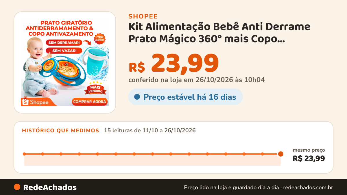 Histórico de preço de Kit Alimentação Bebê Anti Derrame Prato Mágico 360° mais Copo Antivazamento Introdução… na Shopee: 14 leituras de 11/10/2026 a 25/10/2026, mesmo preço, R$ 23,99, em todas; R$ 23,99 conferido em 25/10/2026 às 04h53