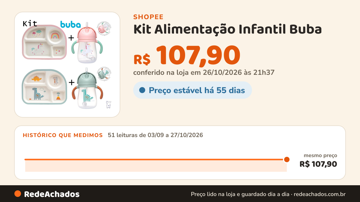 Histórico de preço de Kit Alimentação Infantil Buba – Copo Canudo + Prato Divisórias Dino/Unicórnio Bebê na Shopee: 51 leituras de 03/09/2026 a 27/10/2026, mesmo preço, R$ 107,90, em todas; R$ 107,90 conferido em 26/10/2026 às 21h37