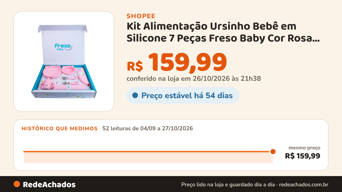 Histórico de preço de Kit Alimentação Ursinho Bebê em Silicone 7 Peças Freso Baby Cor Rosa Urso Livre BPA Segura… na Shopee: 52 leituras de 04/09/2026 a 27/10/2026, mesmo preço, R$ 159,99, em todas; R$ 159,99 conferido em 26/10/2026 às 21h38