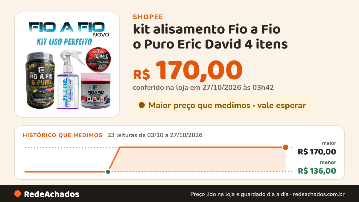Histórico de preço de kit alisamento Fio a Fio o Puro Eric David 4 itens (mais vendidos do site) na Shopee: 23 leituras de 03/10/2026 a 27/10/2026, menor R$ 136,00, maior R$ 170,00; R$ 170,00 conferido em 27/10/2026 às 03h42
