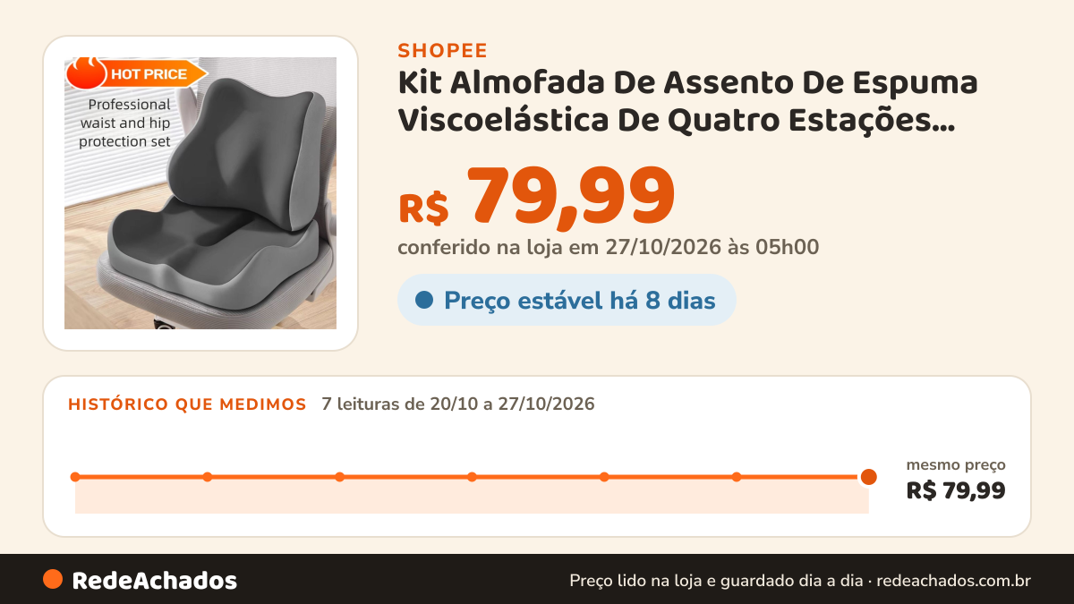Histórico de preço de Kit Almofada De Assento De Espuma Viscoelástica De Quatro Estações Com Suporte Lombar… na Shopee: 7 leituras de 20/10/2026 a 27/10/2026, mesmo preço, R$ 79,99, em todas; R$ 79,99 conferido em 27/10/2026 às 05h00