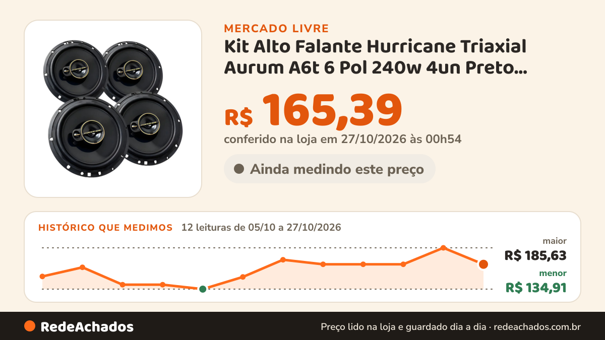 Histórico de preço de Kit Alto Falante Hurricane Triaxial Aurum A6t 6 Pol 240w 4un Preto Carroussel Au no Mercado Livre: 12 leituras de 05/10/2026 a 27/10/2026, menor R$ 134,91, maior R$ 185,63; R$ 165,39 conferido em 27/10/2026 às 00h54