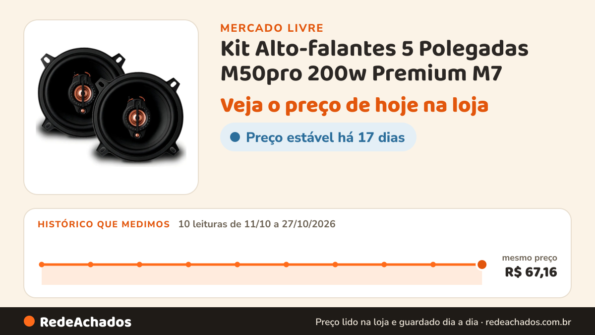 Histórico de preço de Kit Alto-falantes 5 Polegadas M50pro 200w Premium M7 no Mercado Livre: 10 leituras de 11/10/2026 a 27/10/2026, mesmo preço, R$ 67,16, em todas; R$ 67,16 conferido em 26/10/2026 às 22h54