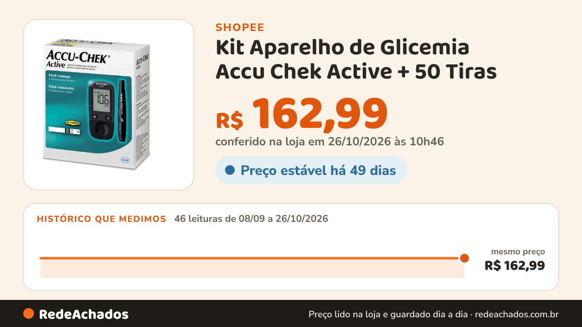 Histórico de preço de Kit Aparelho de Glicemia Accu Chek Active + 50 Tiras na Shopee: 46 leituras de 08/09/2026 a 26/10/2026, mesmo preço, R$ 162,99, em todas; R$ 162,99 conferido em 26/10/2026 às 10h46