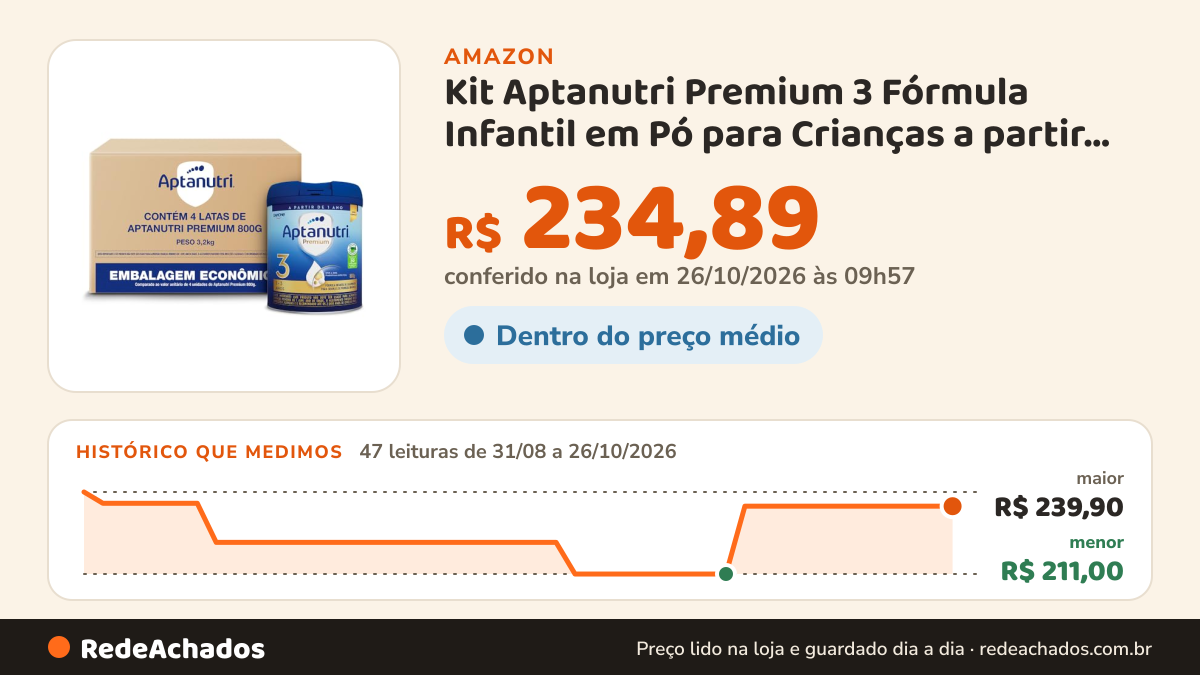 Histórico de preço de Kit Aptanutri Premium 3 Fórmula Infantil em Pó para Crianças a partir de 1 Ano, Contém… na Amazon: 47 leituras de 31/08/2026 a 26/10/2026, menor R$ 211,00, maior R$ 239,90; R$ 234,89 conferido em 26/10/2026 às 09h57