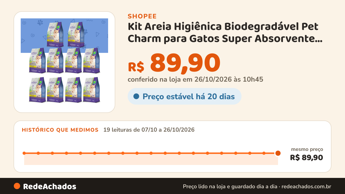 Histórico de preço de Kit Areia Higiênica Biodegradável Pet Charm para Gatos Super Absorvente Anti Cheiro 10 e… na Shopee: 19 leituras de 07/10/2026 a 26/10/2026, mesmo preço, R$ 89,90, em todas; R$ 89,90 conferido em 26/10/2026 às 10h45