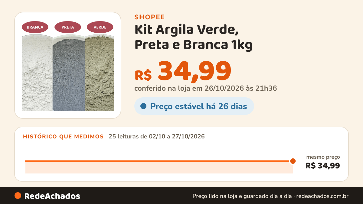 Histórico de preço de Kit Argila Verde, Preta e Branca 1kg – Tratamento Completo para Pele e Corpo Transforme… na Shopee: 25 leituras de 02/10/2026 a 27/10/2026, mesmo preço, R$ 34,99, em todas; R$ 34,99 conferido em 26/10/2026 às 21h36