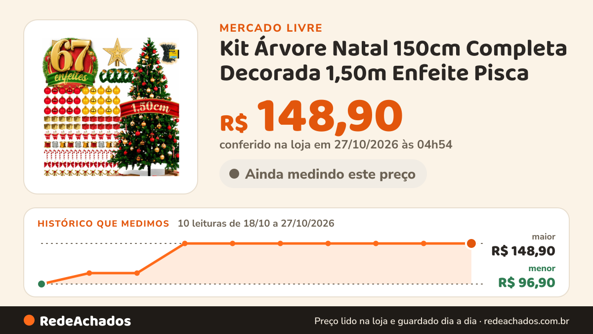 Histórico de preço de Kit Árvore Natal 150cm Completa Decorada 1,50m Enfeite Pisca no Mercado Livre: 8 leituras de 18/10/2026 a 25/10/2026, menor R$ 96,90, maior R$ 148,90; R$ 148,90 conferido em 25/10/2026 às 17h29