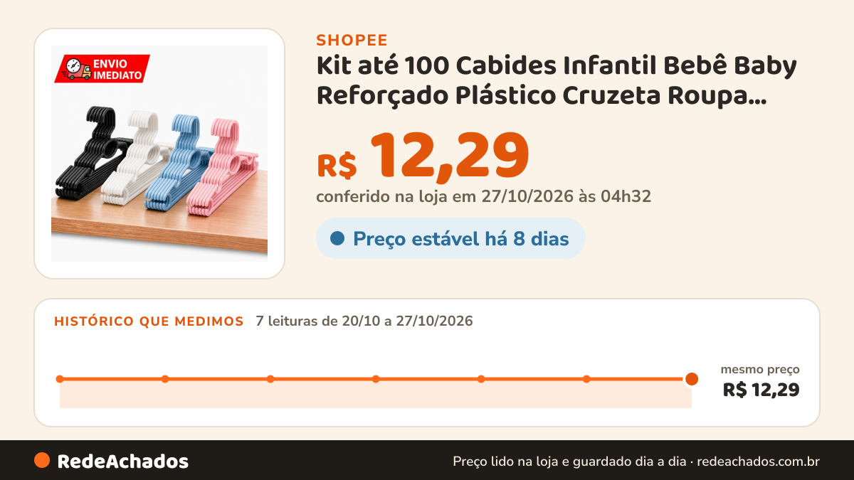 Histórico de preço de Kit até 100 Cabides Infantil Bebê Baby Reforçado Plástico Cruzeta Roupa Resistente Premium na Shopee: 7 leituras de 20/10/2026 a 27/10/2026, mesmo preço, R$ 12,29, em todas; R$ 12,29 conferido em 27/10/2026 às 04h32